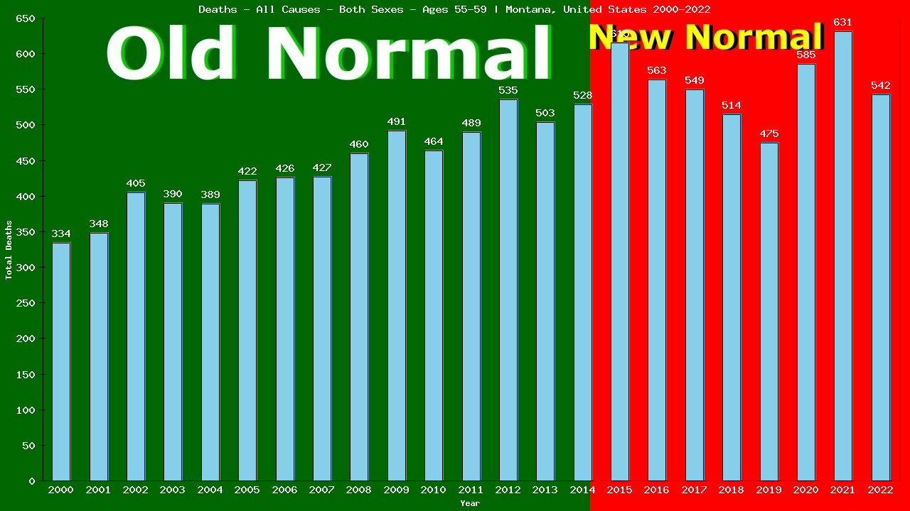 Graph showing Deaths - All Causes - Male - Aged 55-59 | Montana, United-states